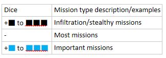 Mission type - Table 5